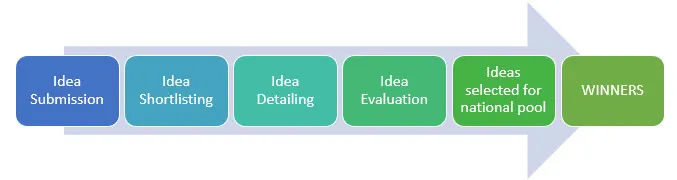 Important stages and timelines > La Fondation Dassault Systèmes